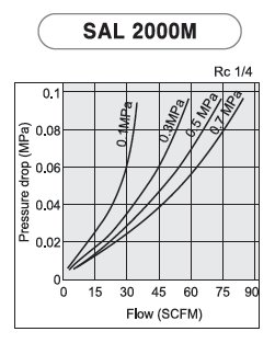 Мини Гресьорка за сгъстен въздух PneumaticPlus SAL2000M-N02B-ЕВРОДЕПУТАТ 1/4 NPT - Метална купа, група